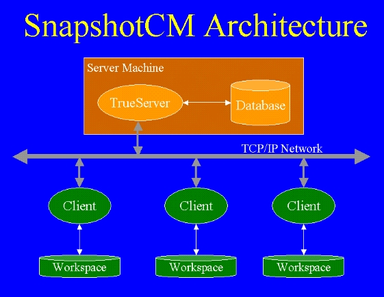 SnapshotCM Architecture