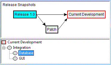Project and development snapshots