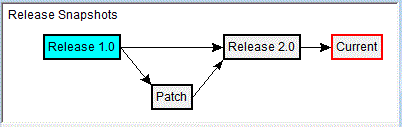 Project snapshots