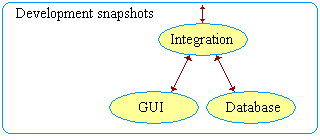 Development hierarchy