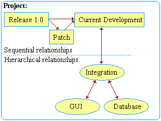 Snapshot relationships