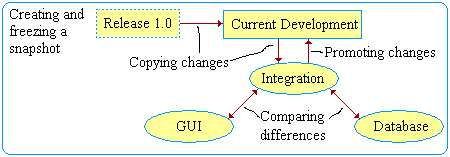 Snapshot operations
