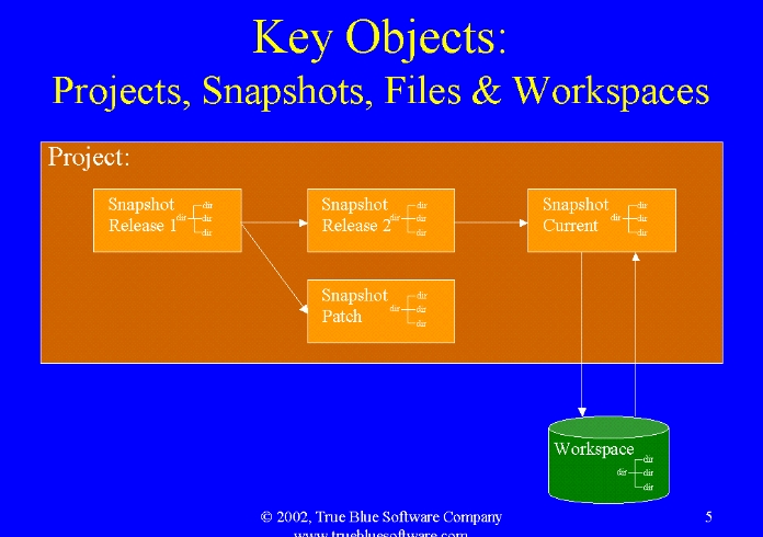 Key Objects
