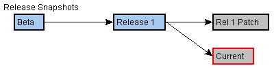Release Graph
